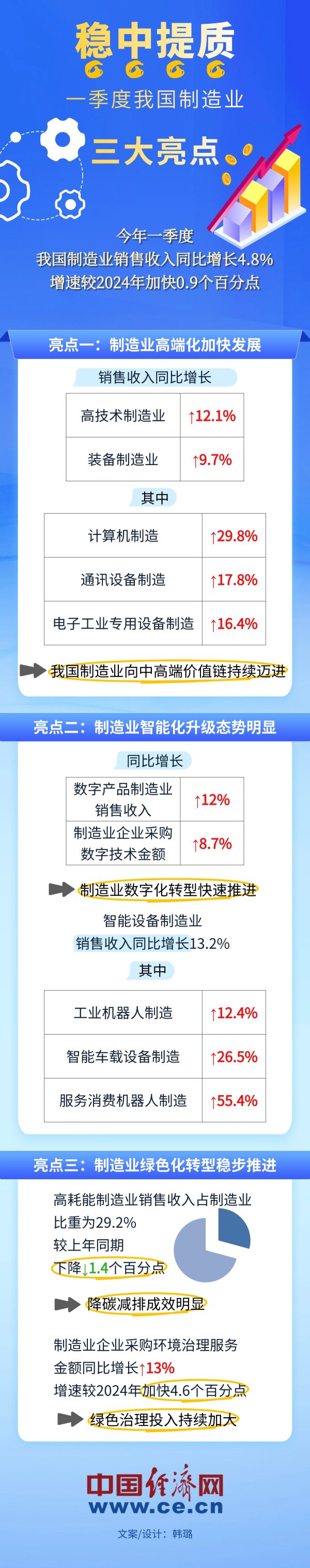 传金所 【图解】稳中提质 一季度我国制造业三大亮点