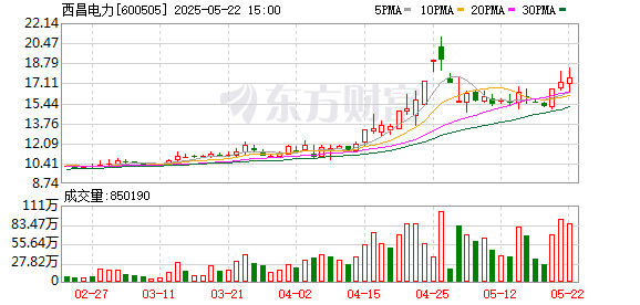 配资栈 西昌电力因分时电价机制调整 预计2025年净利润减540万元