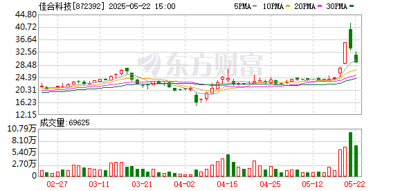 创惠优配 佳合科技连续2个交易日收盘价格涨幅偏离值累计达43.40%