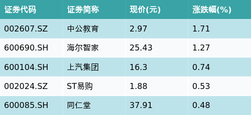 纯旭配资端 ETF最前线 | 嘉实中证主要消费ETF(512600)收平，超级品牌主题震荡，中公教育上涨1.71%
