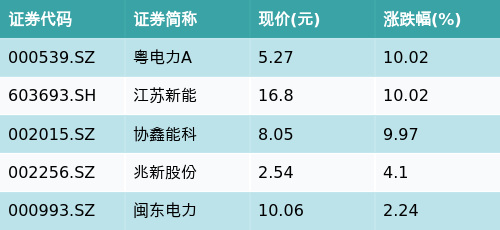 旺发速配 ETF最前线 | 广发中证全指电力ETF(159611)上涨0.2%，绿色电力主题震荡，粤电力A上涨10.02%