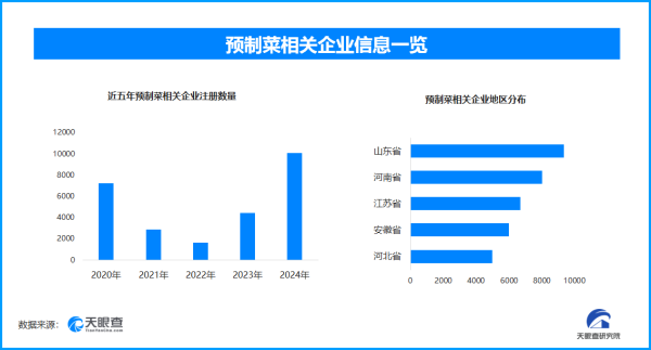 千汇网 罗永浩吐槽某餐厅预制菜引热议，现存预制菜相关企业超7.4万家｜封面有数