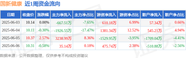 51我也要配资 本周盘点（6.3-6.6）：国新健康周涨1.68%，主力资金合计净流入680.08万元